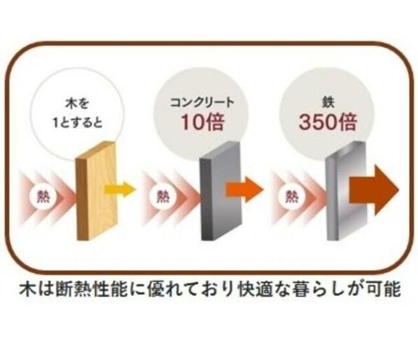 サニーアヴェニュー　Ｂ棟（0） 省エネ性能表示ラベル