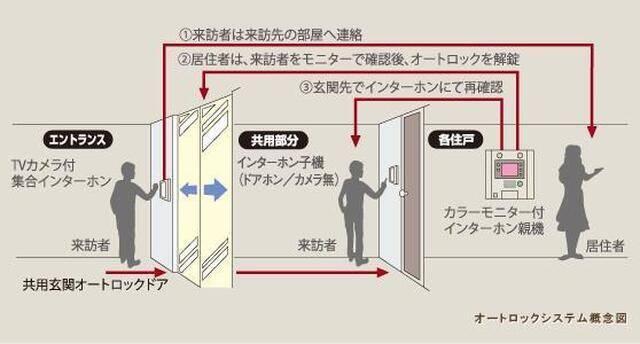 サンライズ北小路（202） セキュリティ